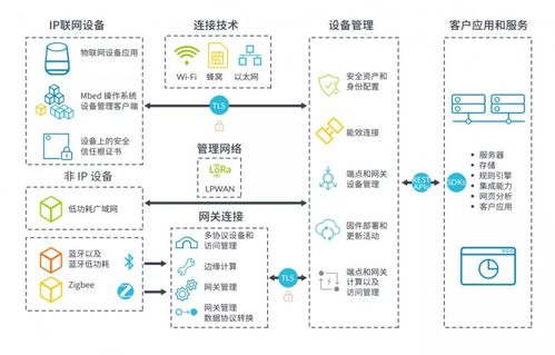 物聯網開發怎樣才能加速產品上市