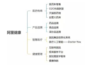 再出手 3分鐘看懂阿里醫療帝國