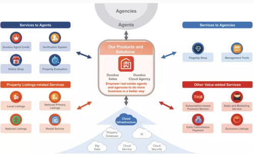 房多多為什么能成為 中國產業互聯網saas第一股