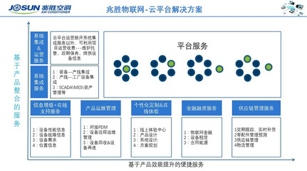 兆勝空調產品遠程監控云平臺正式上線試運行
