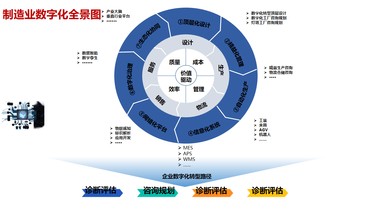 制造業的數字化革命:構建柔性制造企業的數字化工廠系統(ppt)_管理_數