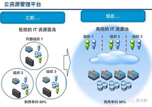 智慧企業 集團云資源管理平臺建設方案 ppt