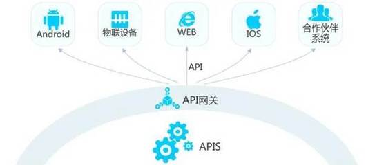 詳解API網關核心功能和API管理擴展
