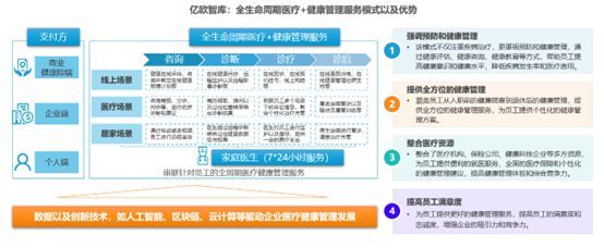 億歐智庫發布《2023年中國企業醫療健康管理白皮書》