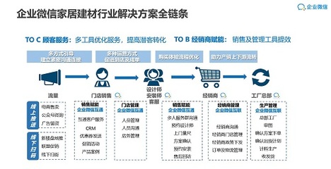觸點時代,家居企業用企業微信優化客戶消費體驗,提高管理效率