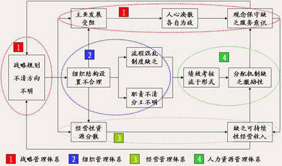 企業管理者常患的7種角色錯位