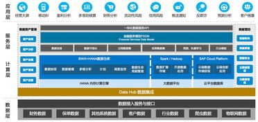 數字平臺四大優勢與行業落地