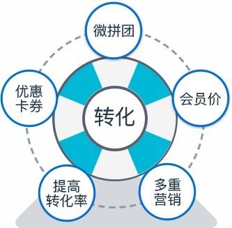 微 商 城 到 底 有 什 么 好