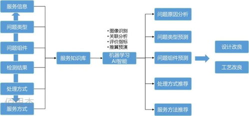 mom在服務型制造中的應用