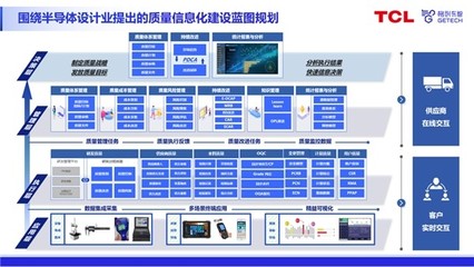 格創東智QMS質量管理系統助力半導體企業實現質量升級