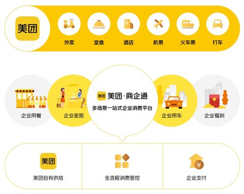 企業平均降本30 美團商企通獲 2022數字化轉型推動力獎