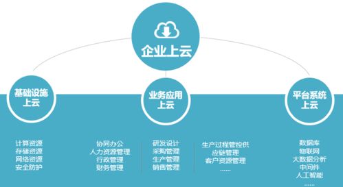 乘 云 而上,加速企業數字化轉型