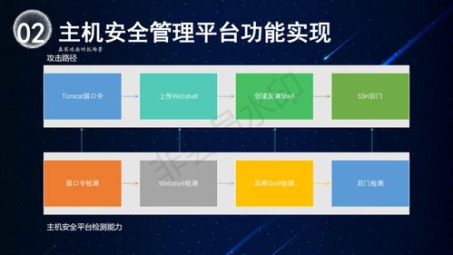 長亭科技王兆蒙 企業級主機安全管理平臺建設
