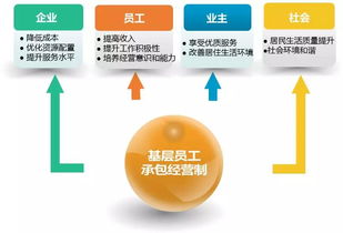 物業服務企業如何高效管理 阿米巴模式三大實操環節解析
